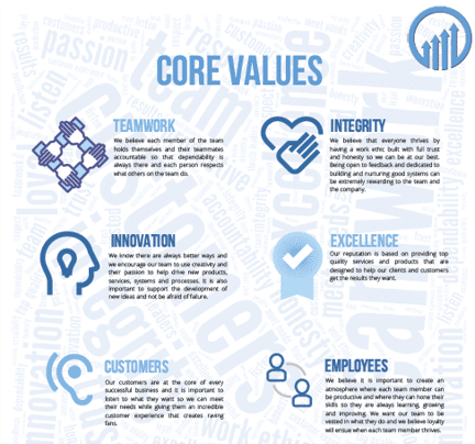 Core values infographic featuring teamwork, integrity, innovation, excellence, customers, and employees, emphasizing key principles for successful business management and culture.