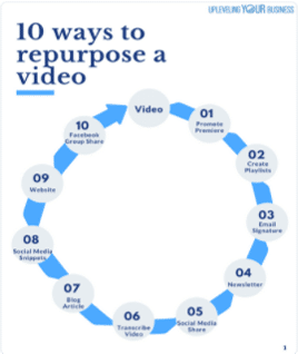 10 ways to repurpose a video infographic from Upleveling Your Business, featuring a circular flowchart with numbered steps for maximizing video content, including options like social media share, newsletter, and website.