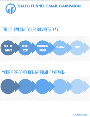 Sales funnel email campaign flowchart featuring sections labeled "What to Expect," "Client Story," "Video from Owner," "Roadmap," and "FAQs," with a blue and white color scheme and branding for Upleveling Your Business.