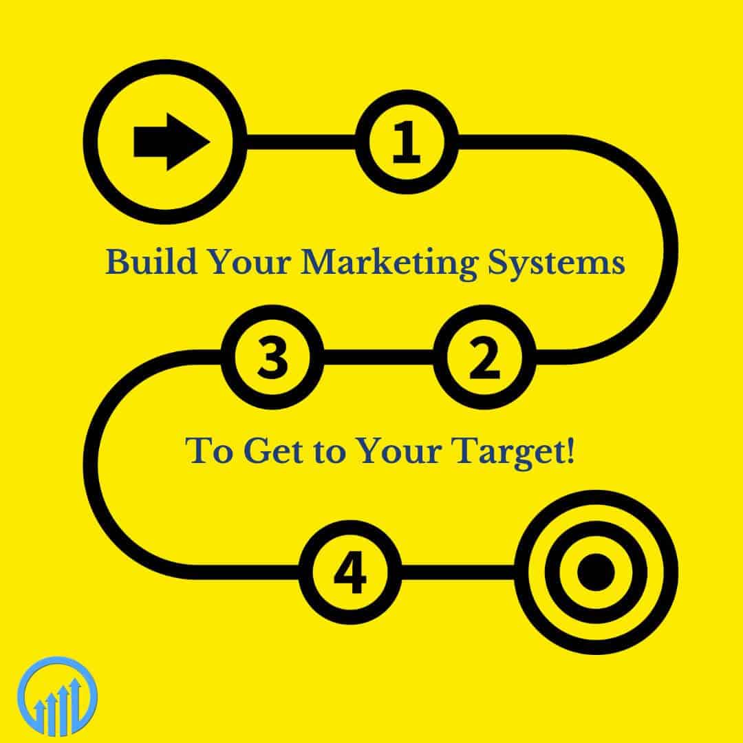 Graphic illustrating a marketing process with numbered steps: "Build Your Marketing Systems" on a yellow background, featuring arrows and a target symbol, emphasizing strategic planning for business growth.
