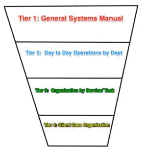 Tiered organizational structure diagram illustrating four levels: Tier 1 - General Systems Manual, Tier 2 - Day to Day Operations by Department, Tier 3 - Organization by Service/Product, and Tier 4 - Client Case Organization, emphasizing small business workflow organization.